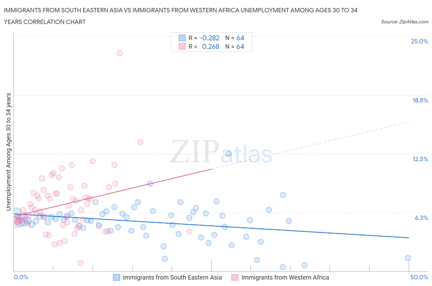 Immigrants from South Eastern Asia vs Immigrants from Western Africa Unemployment Among Ages 30 to 34 years