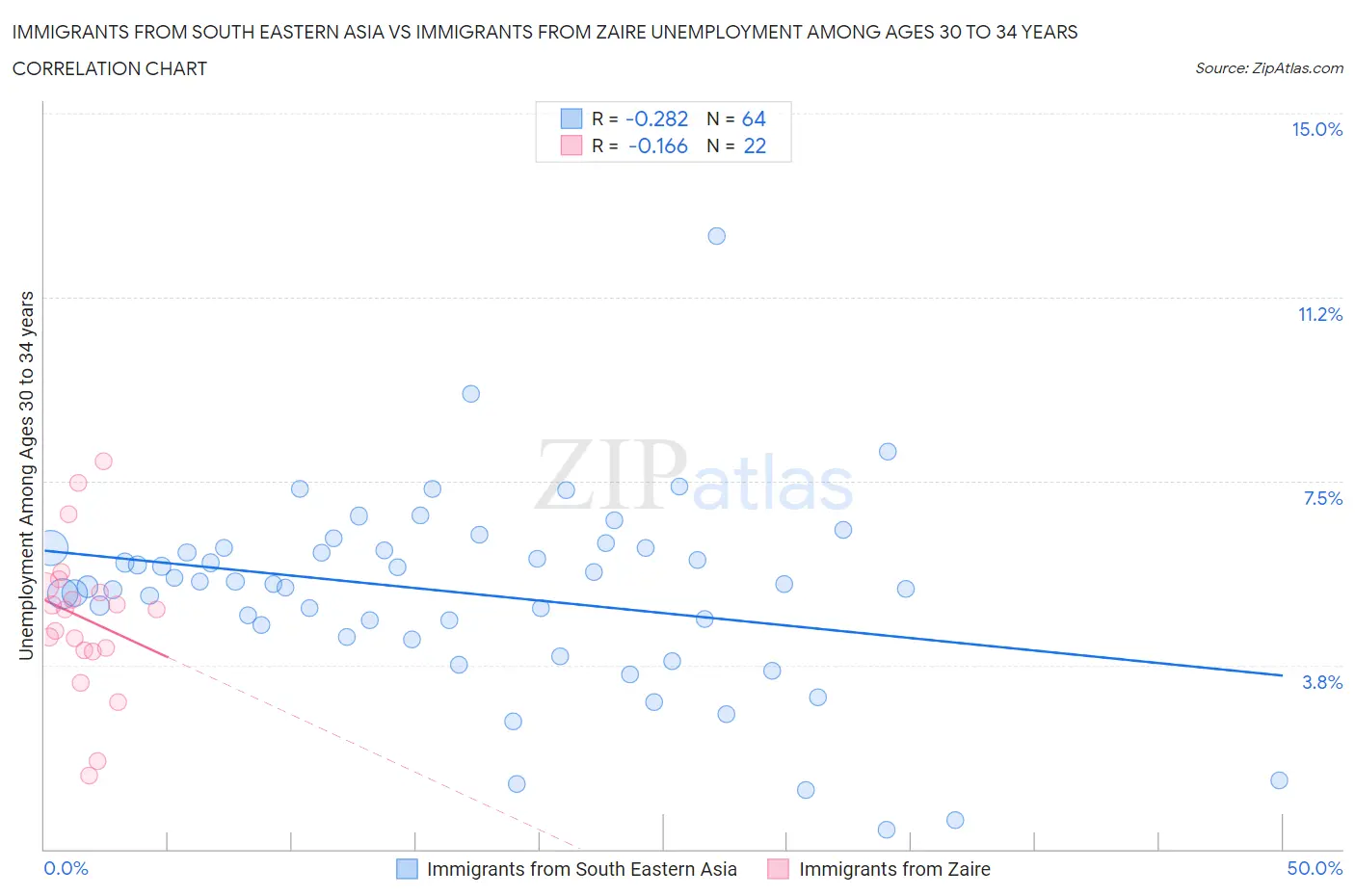 Immigrants from South Eastern Asia vs Immigrants from Zaire Unemployment Among Ages 30 to 34 years