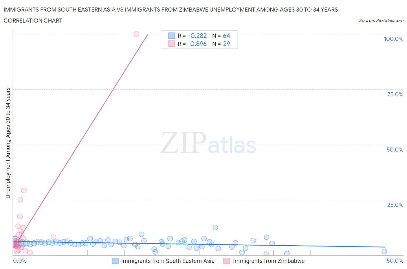 Immigrants from South Eastern Asia vs Immigrants from Zimbabwe Unemployment Among Ages 30 to 34 years