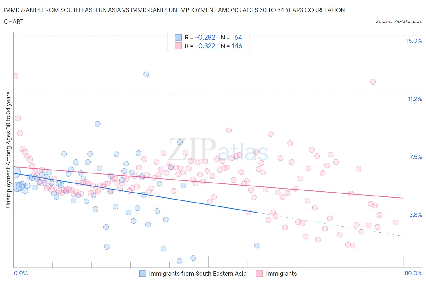 Immigrants from South Eastern Asia vs Immigrants Unemployment Among Ages 30 to 34 years