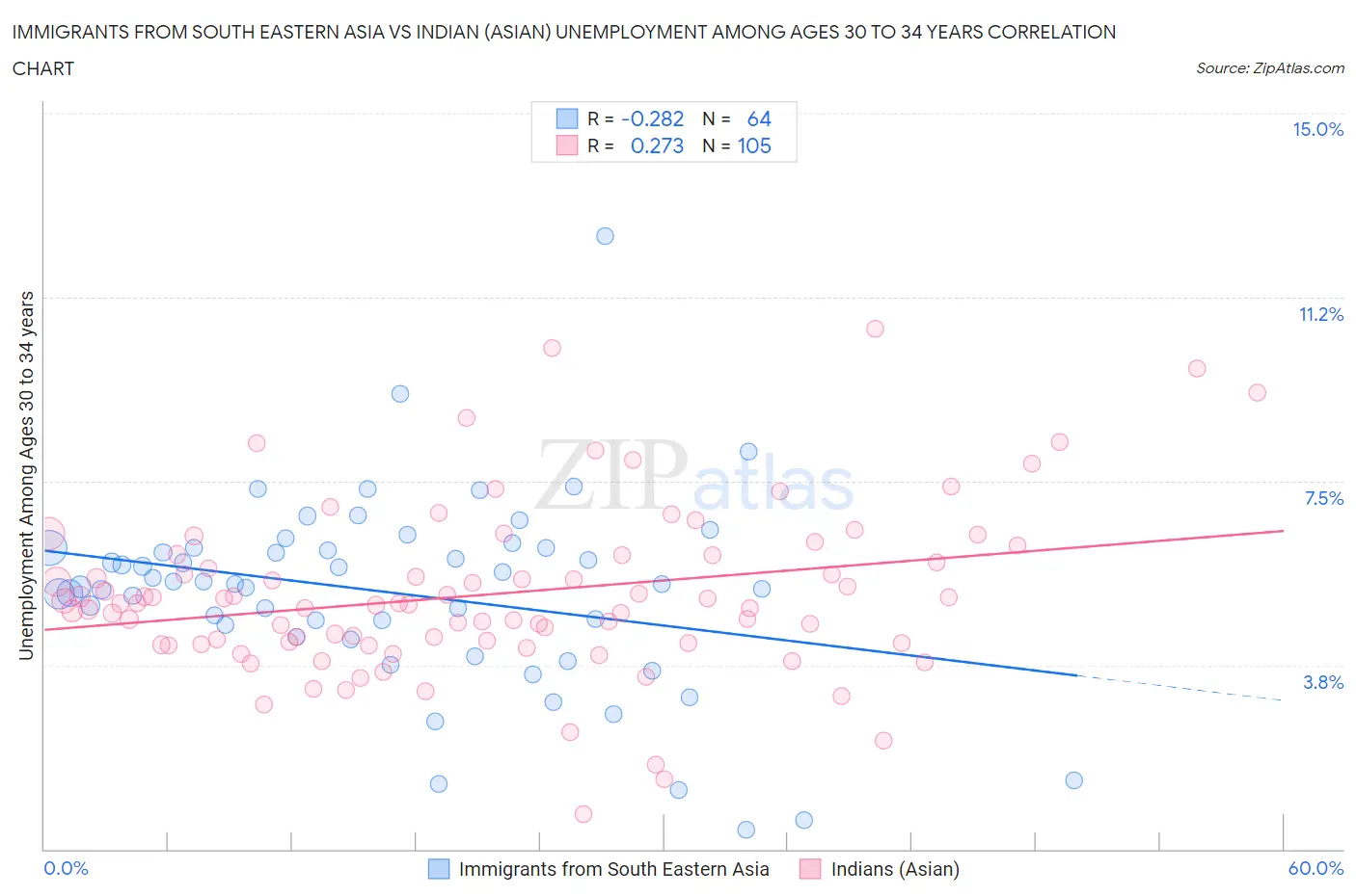 Immigrants from South Eastern Asia vs Indian (Asian) Unemployment Among Ages 30 to 34 years