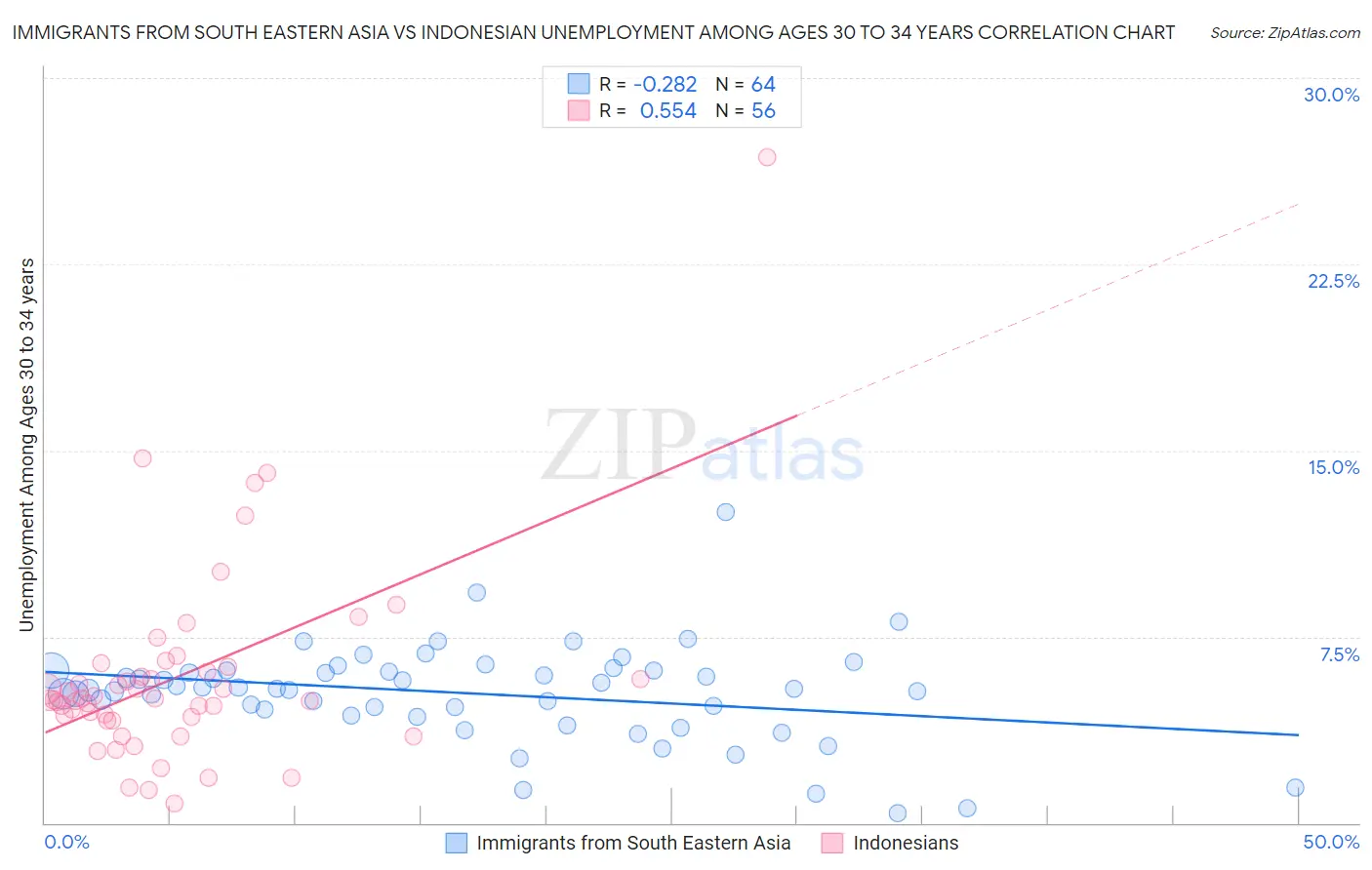 Immigrants from South Eastern Asia vs Indonesian Unemployment Among Ages 30 to 34 years