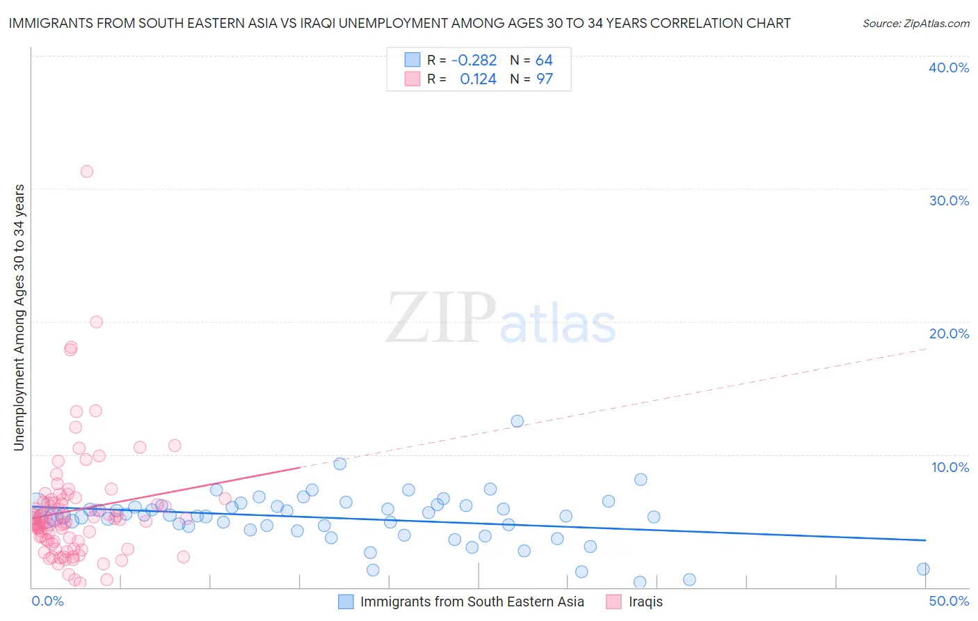 Immigrants from South Eastern Asia vs Iraqi Unemployment Among Ages 30 to 34 years