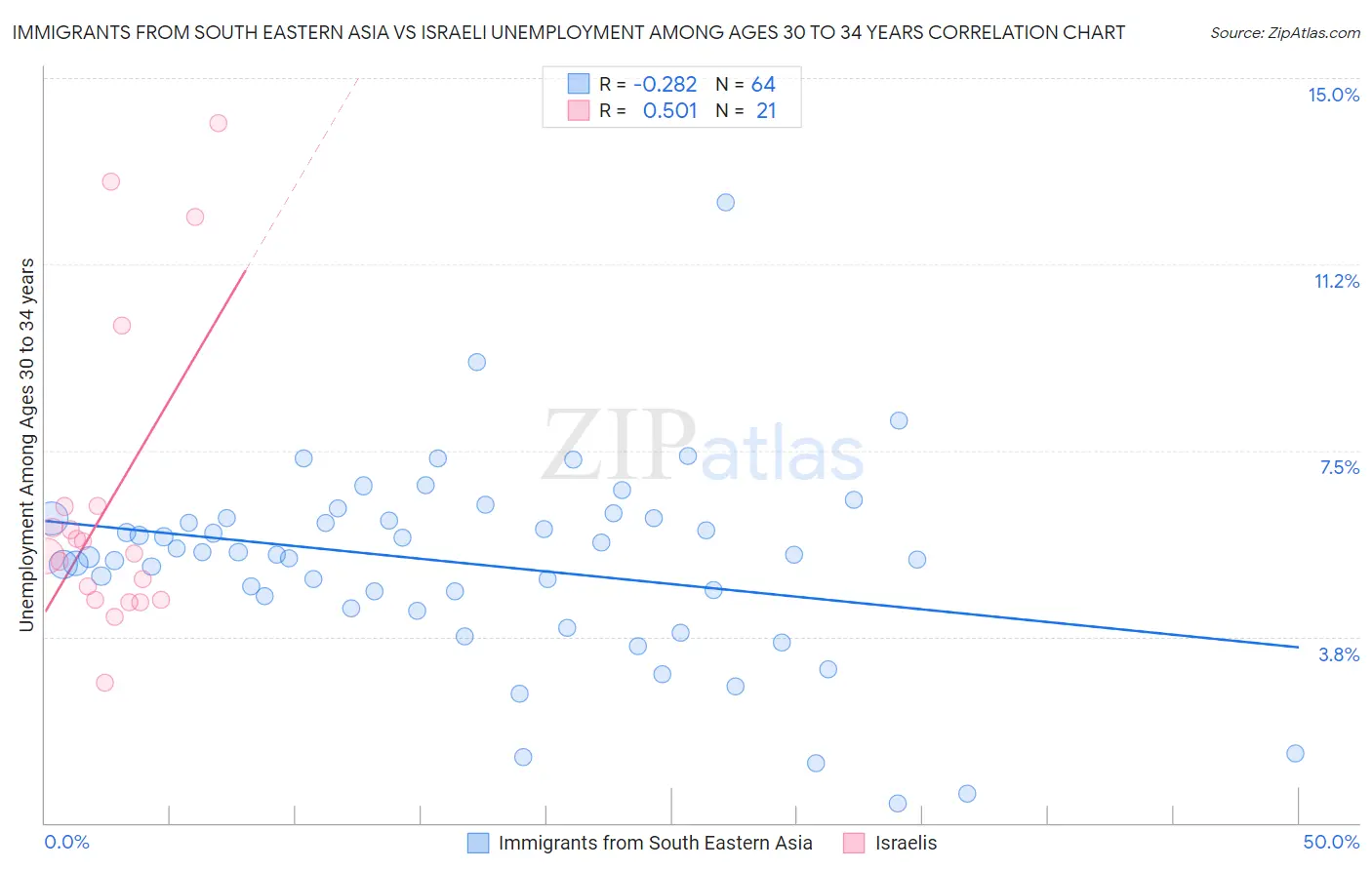 Immigrants from South Eastern Asia vs Israeli Unemployment Among Ages 30 to 34 years