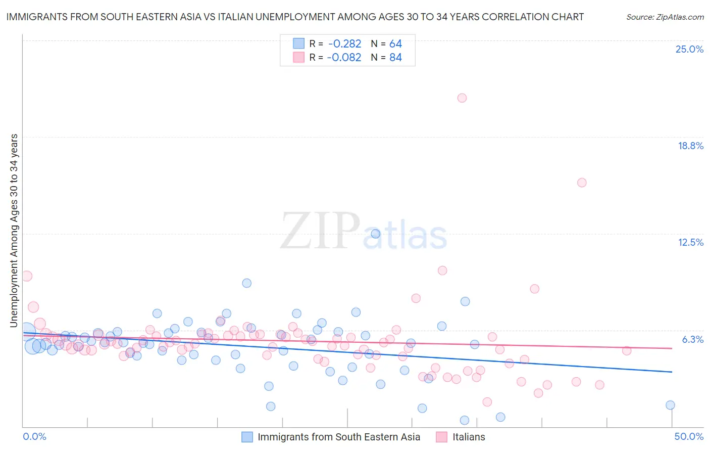 Immigrants from South Eastern Asia vs Italian Unemployment Among Ages 30 to 34 years