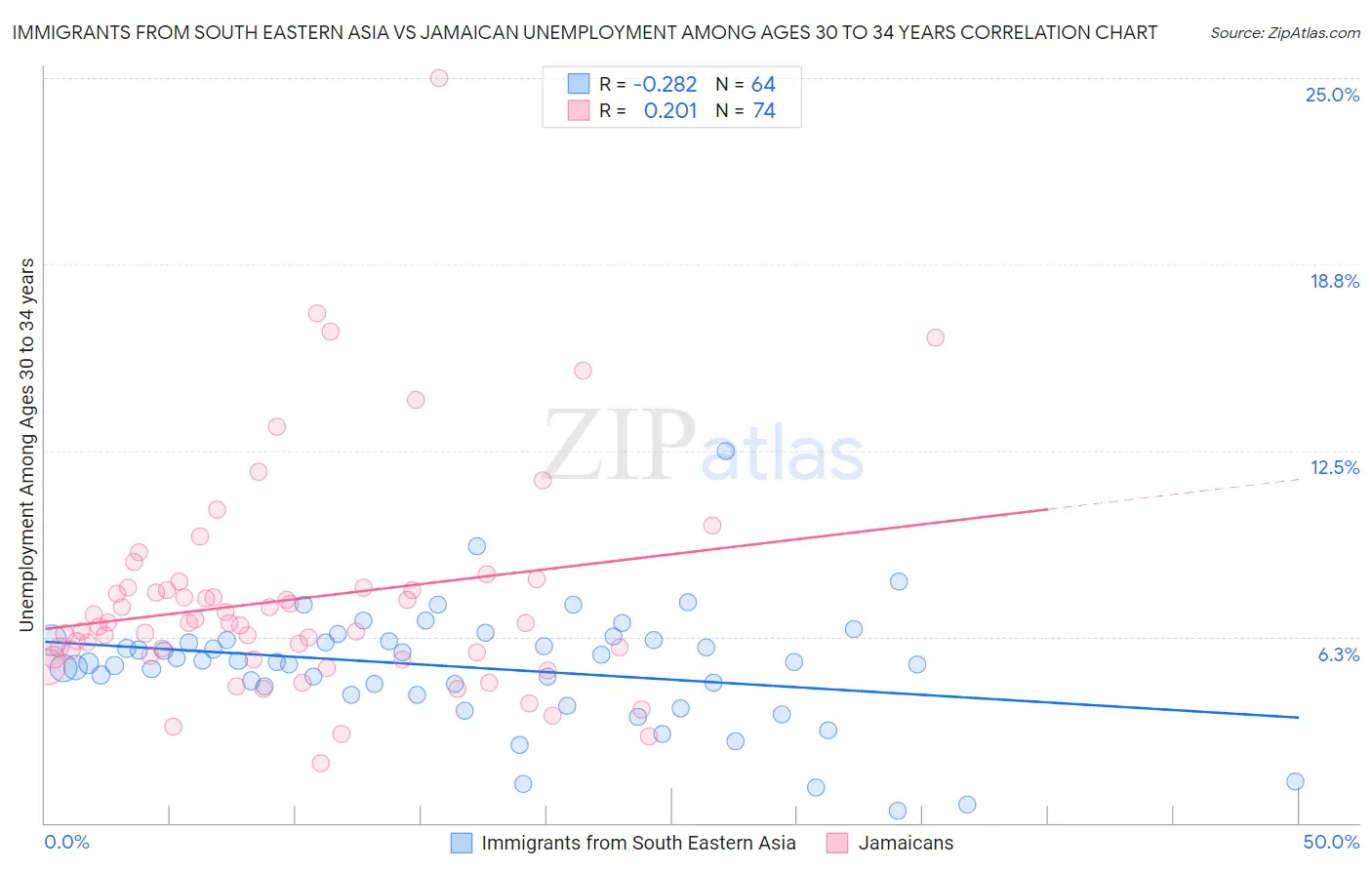 Immigrants from South Eastern Asia vs Jamaican Unemployment Among Ages 30 to 34 years