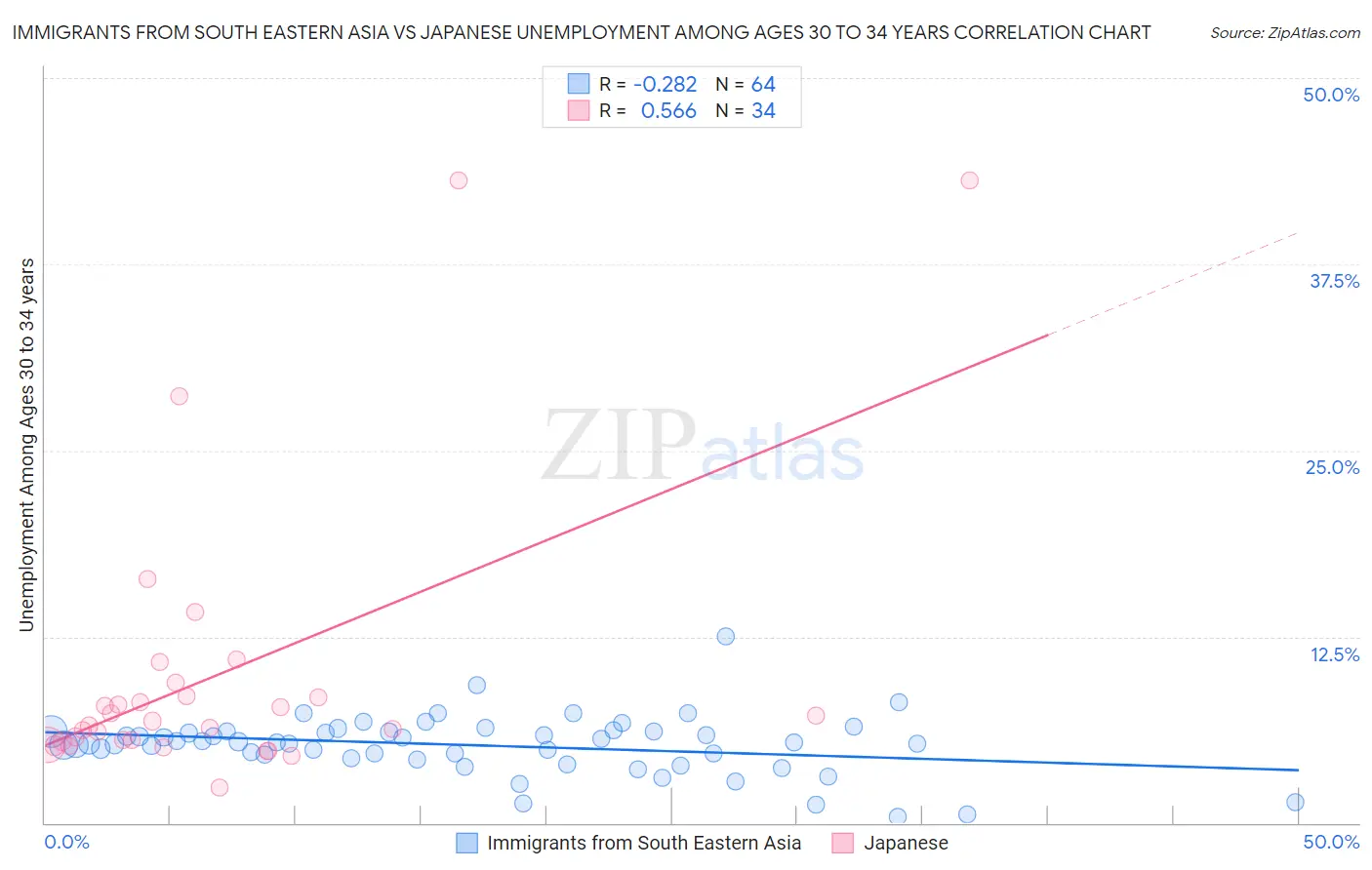 Immigrants from South Eastern Asia vs Japanese Unemployment Among Ages 30 to 34 years