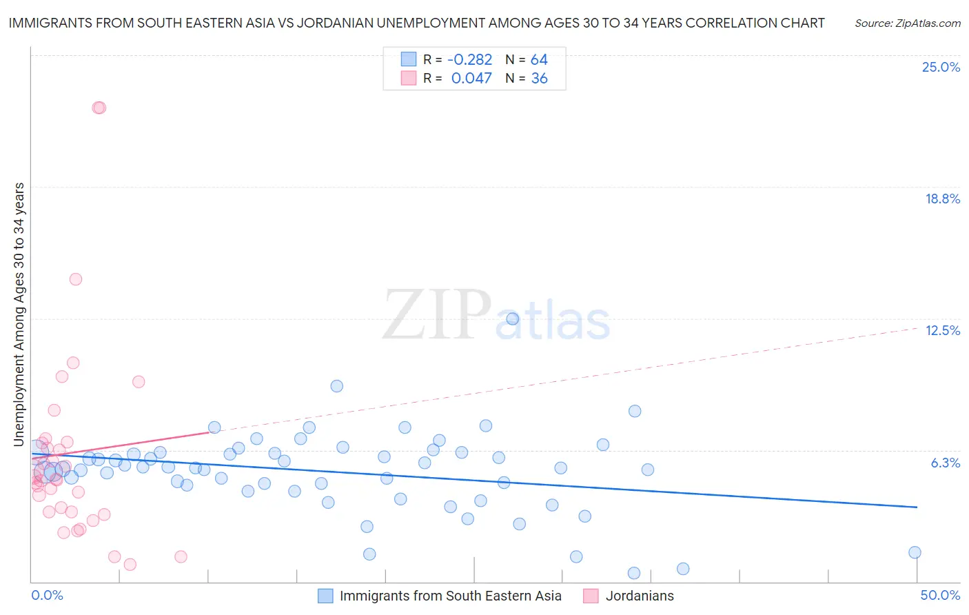 Immigrants from South Eastern Asia vs Jordanian Unemployment Among Ages 30 to 34 years