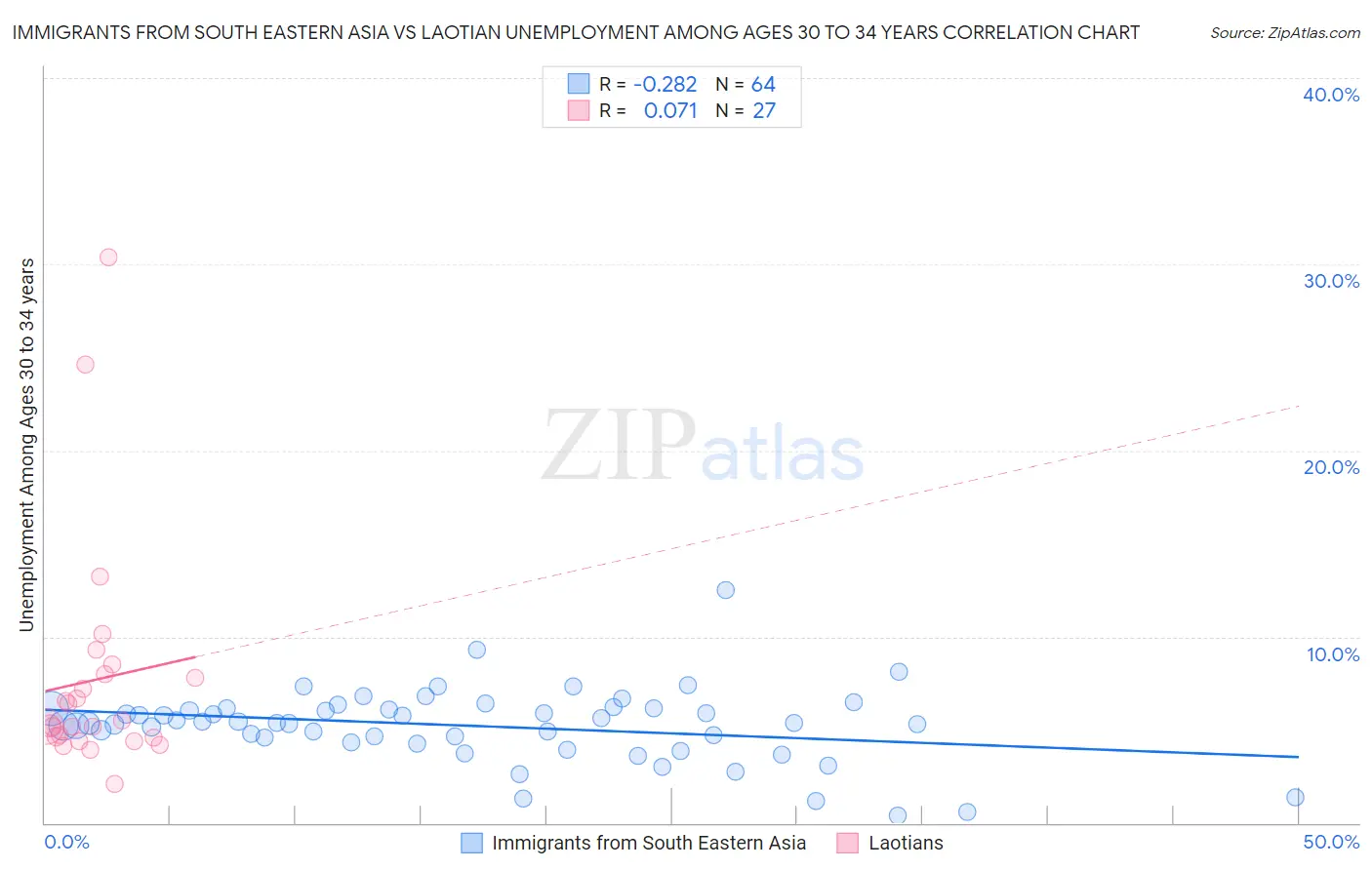 Immigrants from South Eastern Asia vs Laotian Unemployment Among Ages 30 to 34 years