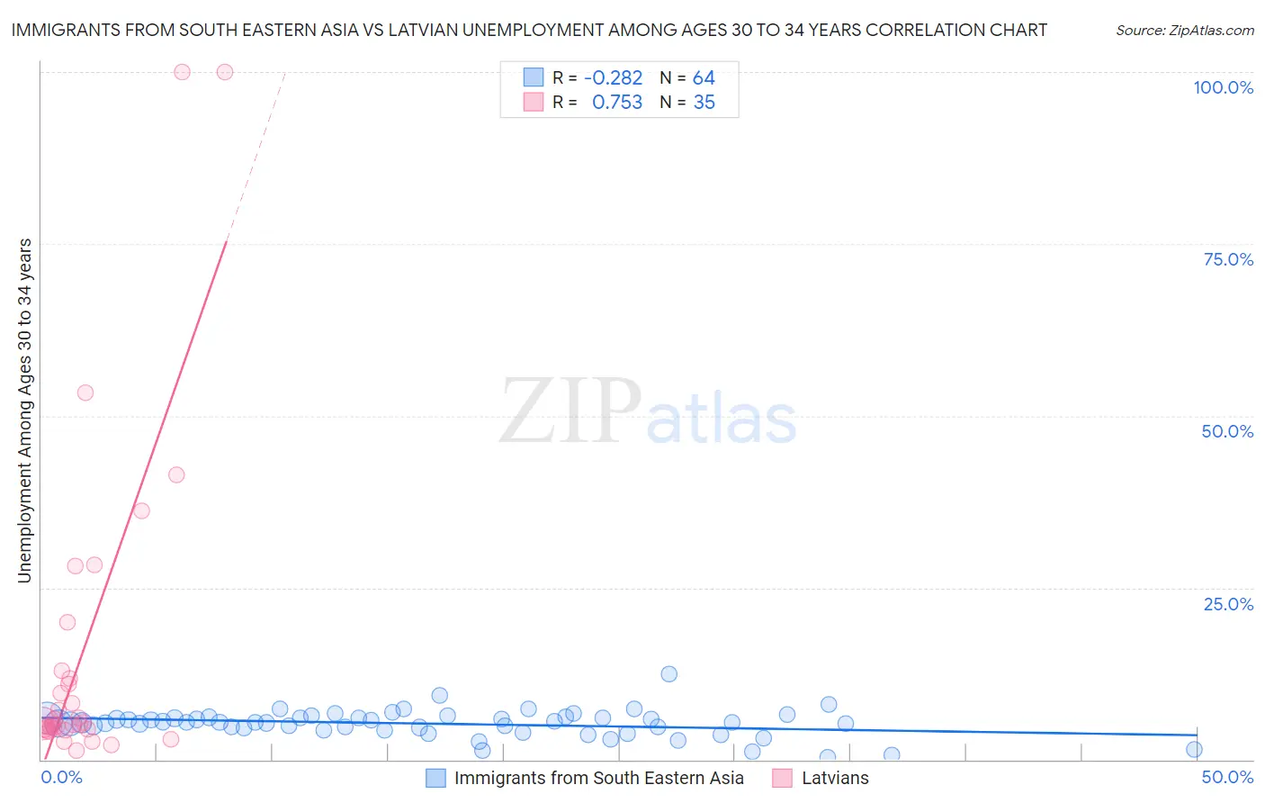 Immigrants from South Eastern Asia vs Latvian Unemployment Among Ages 30 to 34 years