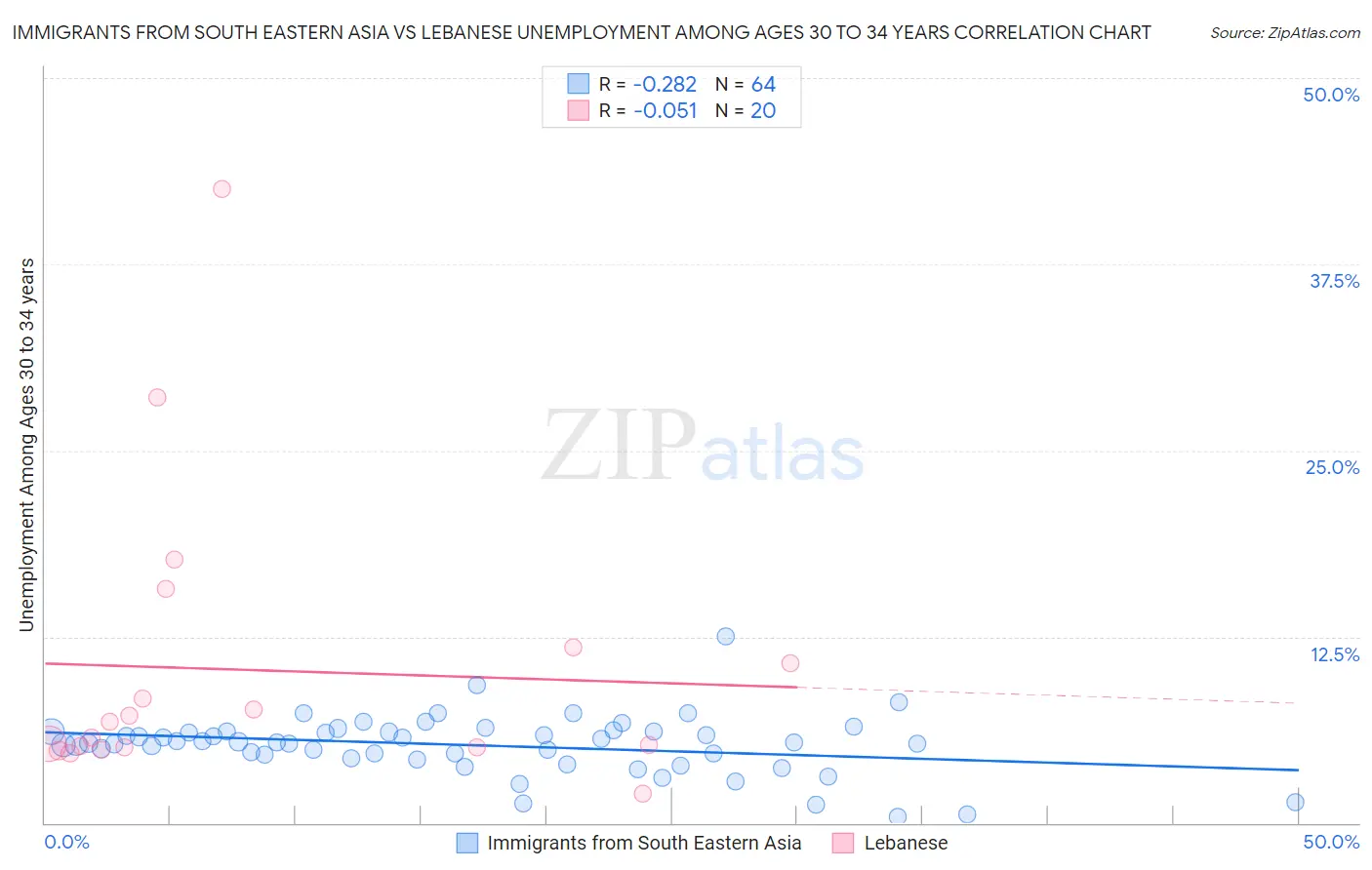 Immigrants from South Eastern Asia vs Lebanese Unemployment Among Ages 30 to 34 years