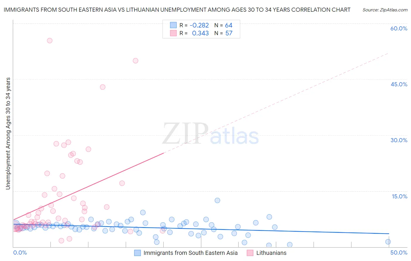 Immigrants from South Eastern Asia vs Lithuanian Unemployment Among Ages 30 to 34 years