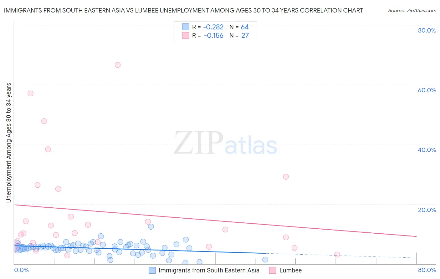 Immigrants from South Eastern Asia vs Lumbee Unemployment Among Ages 30 to 34 years