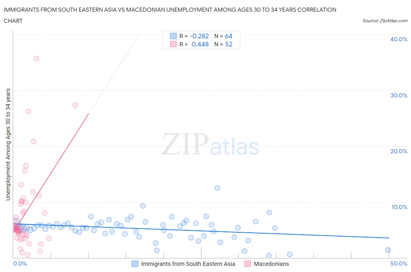 Immigrants from South Eastern Asia vs Macedonian Unemployment Among Ages 30 to 34 years