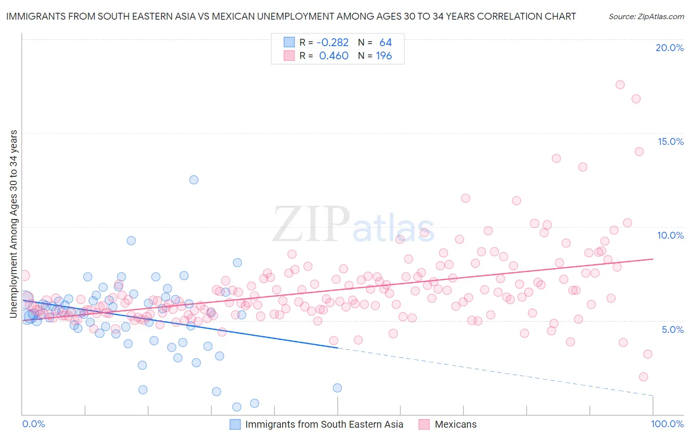 Immigrants from South Eastern Asia vs Mexican Unemployment Among Ages 30 to 34 years