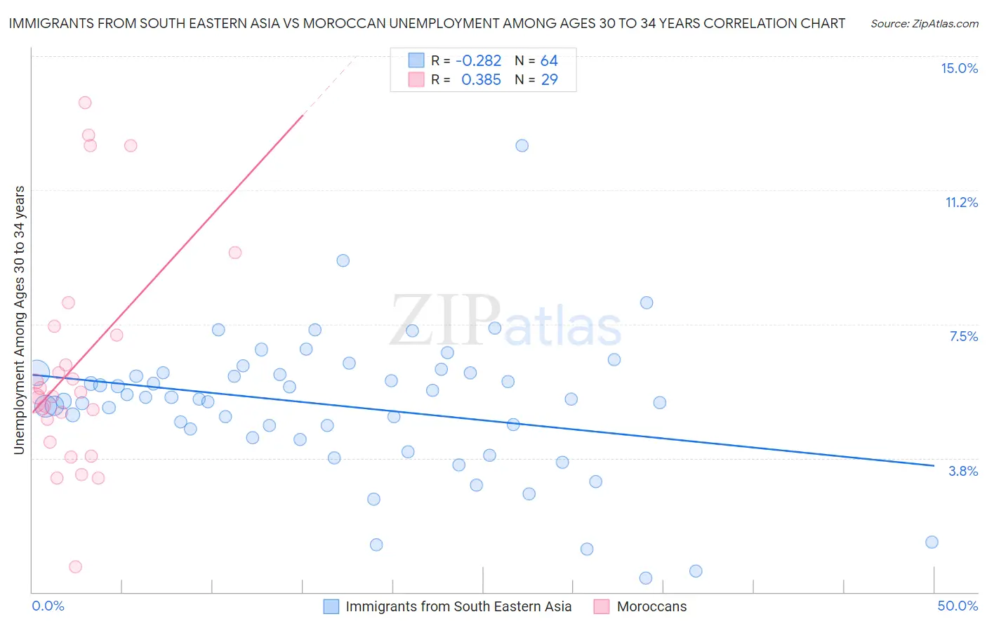 Immigrants from South Eastern Asia vs Moroccan Unemployment Among Ages 30 to 34 years