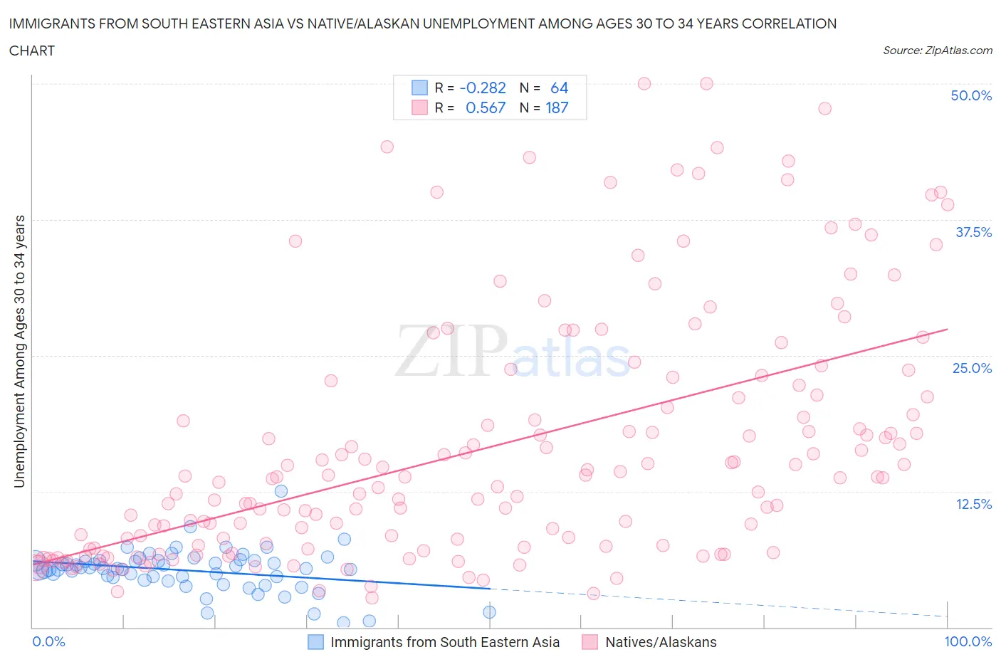 Immigrants from South Eastern Asia vs Native/Alaskan Unemployment Among Ages 30 to 34 years