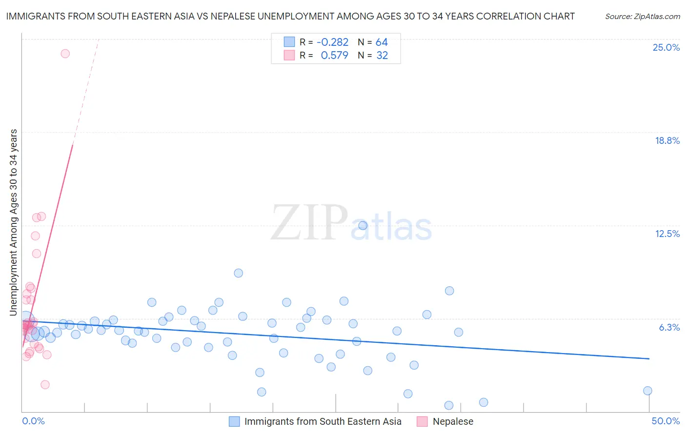 Immigrants from South Eastern Asia vs Nepalese Unemployment Among Ages 30 to 34 years