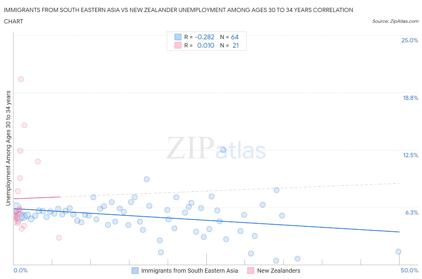 Immigrants from South Eastern Asia vs New Zealander Unemployment Among Ages 30 to 34 years