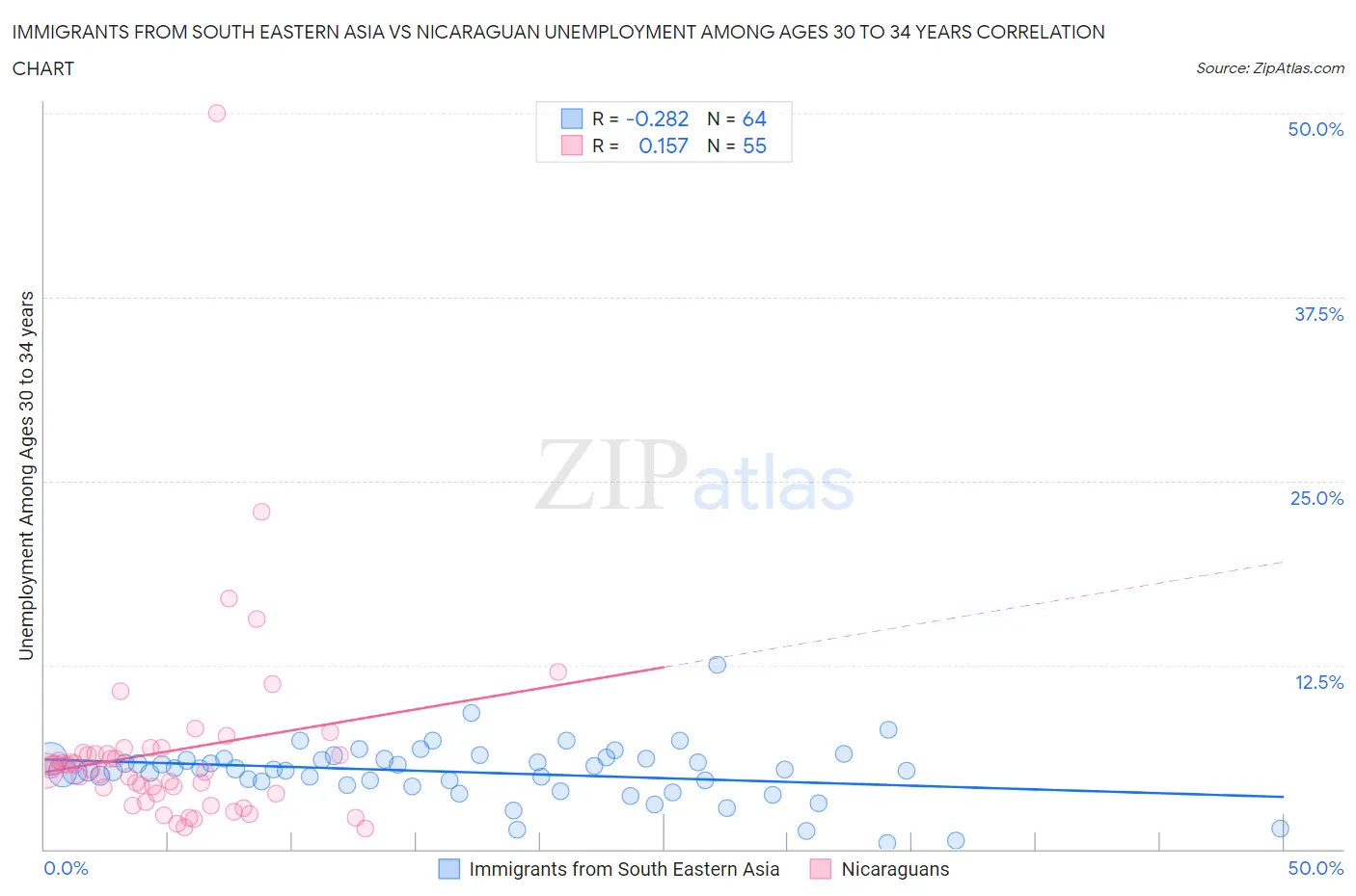 Immigrants from South Eastern Asia vs Nicaraguan Unemployment Among Ages 30 to 34 years