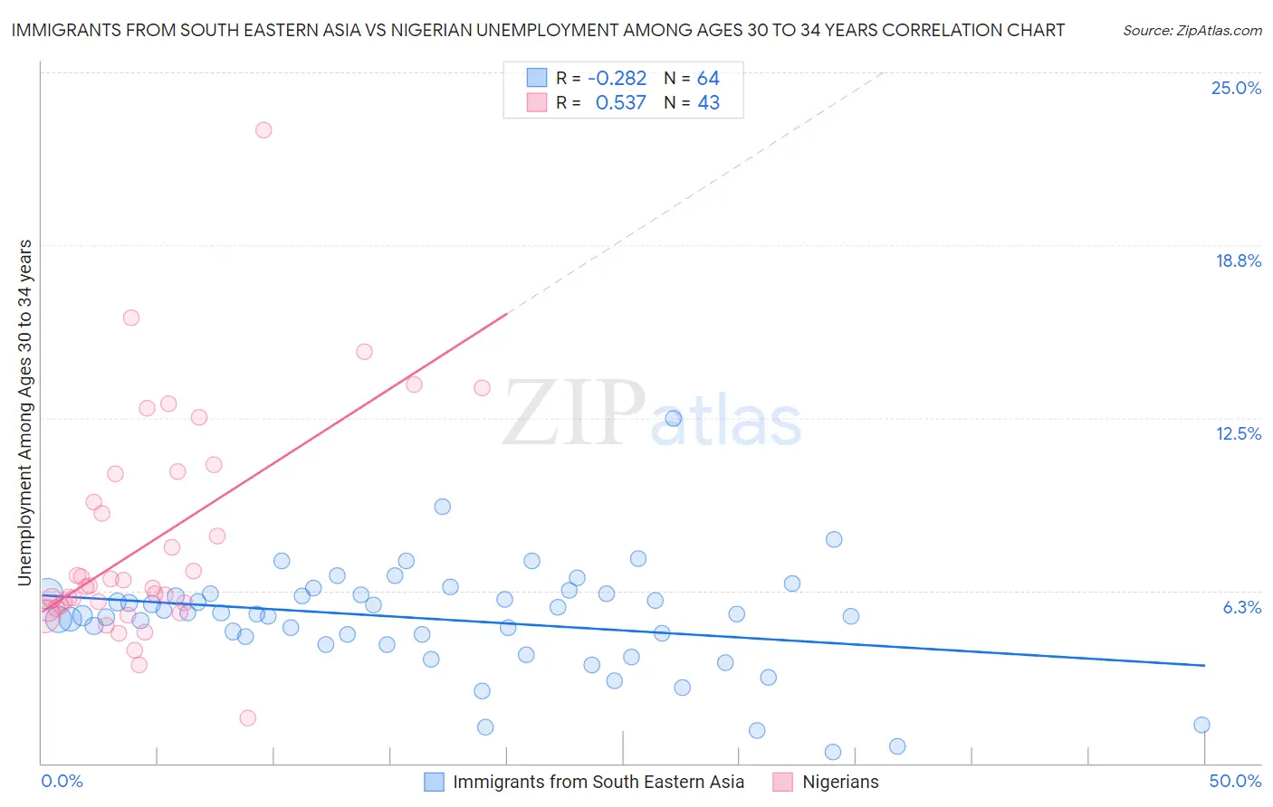 Immigrants from South Eastern Asia vs Nigerian Unemployment Among Ages 30 to 34 years