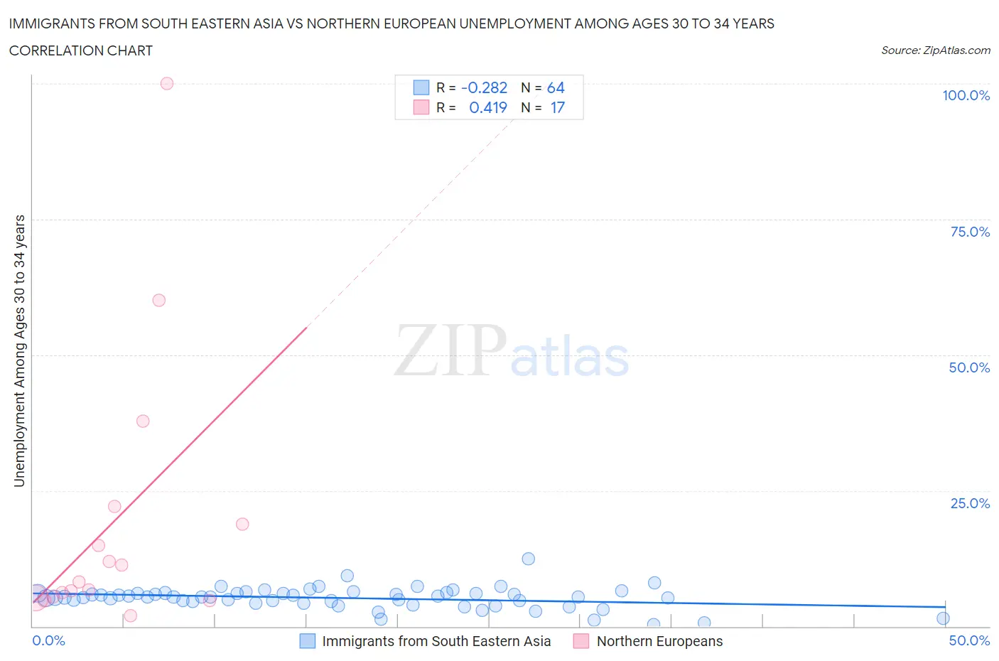 Immigrants from South Eastern Asia vs Northern European Unemployment Among Ages 30 to 34 years