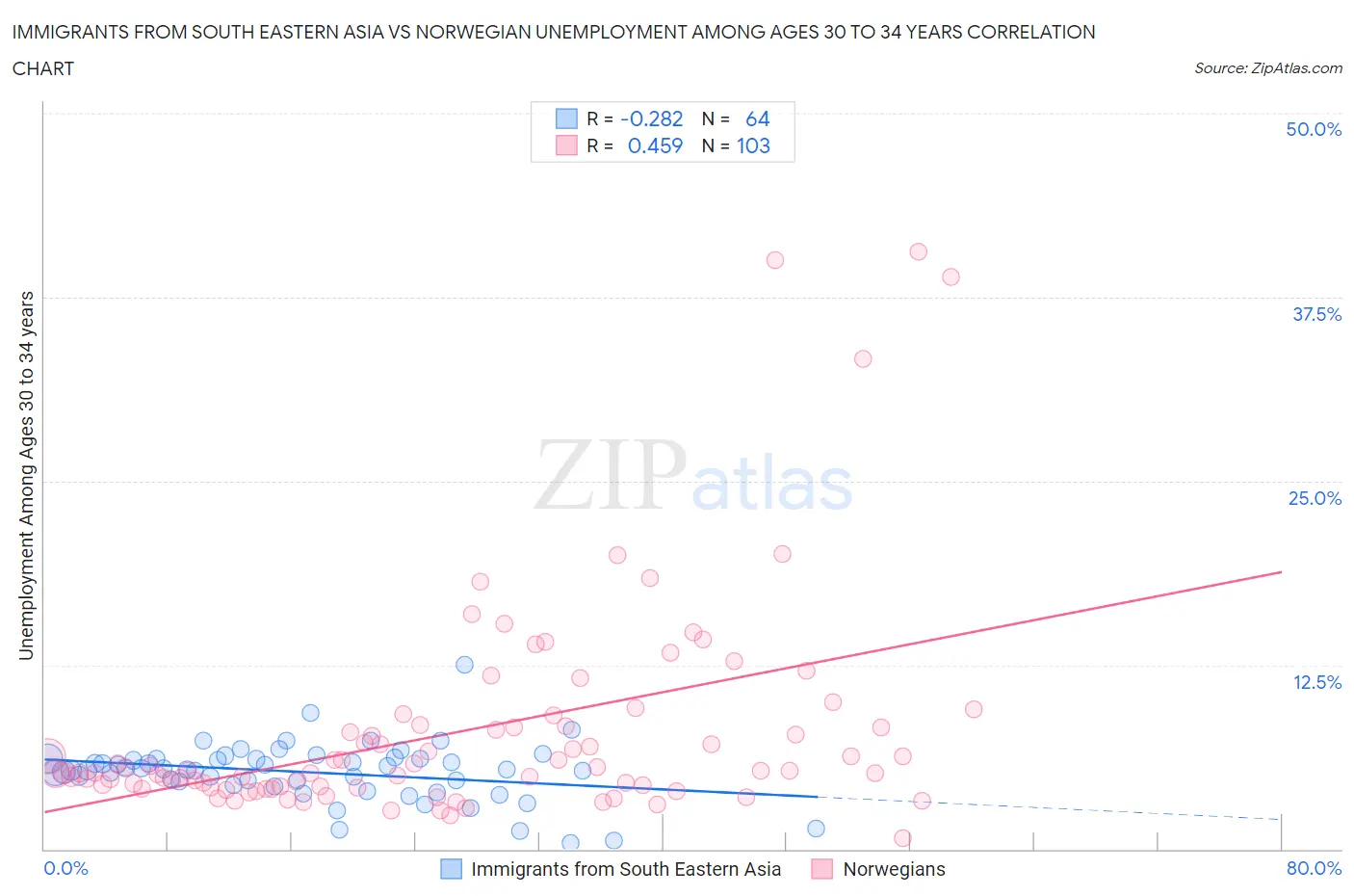 Immigrants from South Eastern Asia vs Norwegian Unemployment Among Ages 30 to 34 years