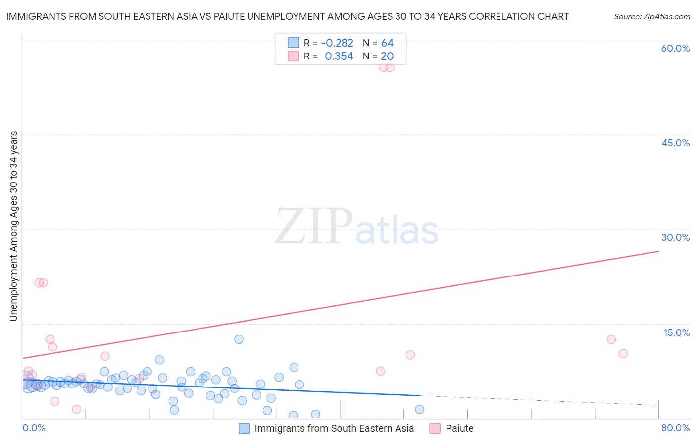 Immigrants from South Eastern Asia vs Paiute Unemployment Among Ages 30 to 34 years