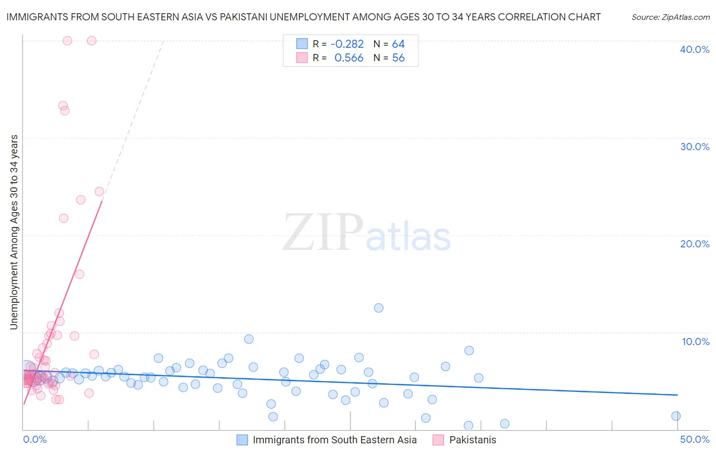 Immigrants from South Eastern Asia vs Pakistani Unemployment Among Ages 30 to 34 years