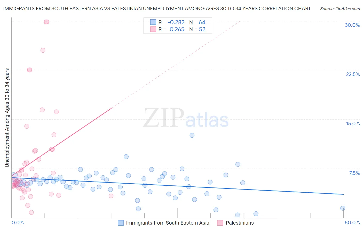 Immigrants from South Eastern Asia vs Palestinian Unemployment Among Ages 30 to 34 years