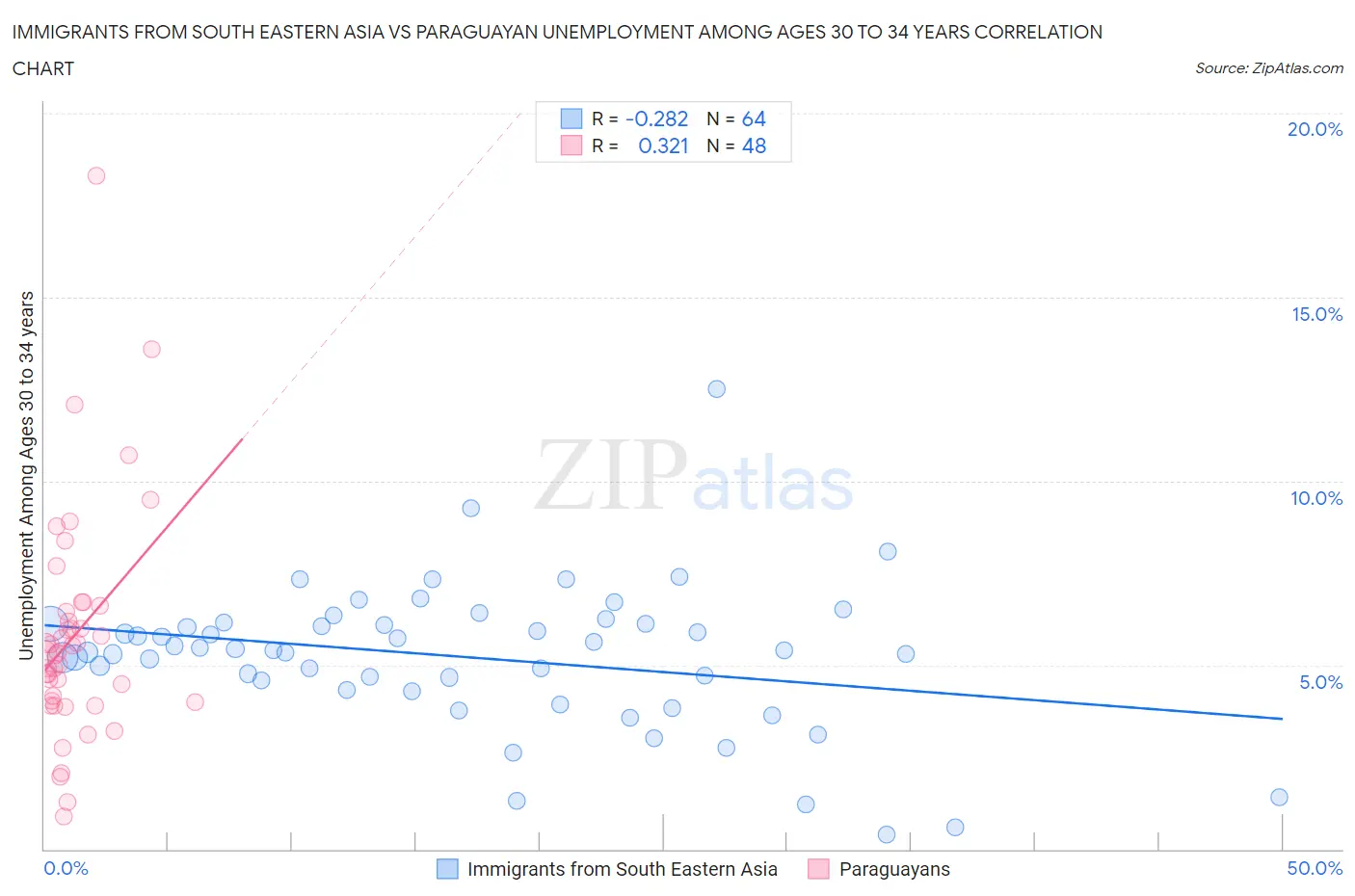 Immigrants from South Eastern Asia vs Paraguayan Unemployment Among Ages 30 to 34 years