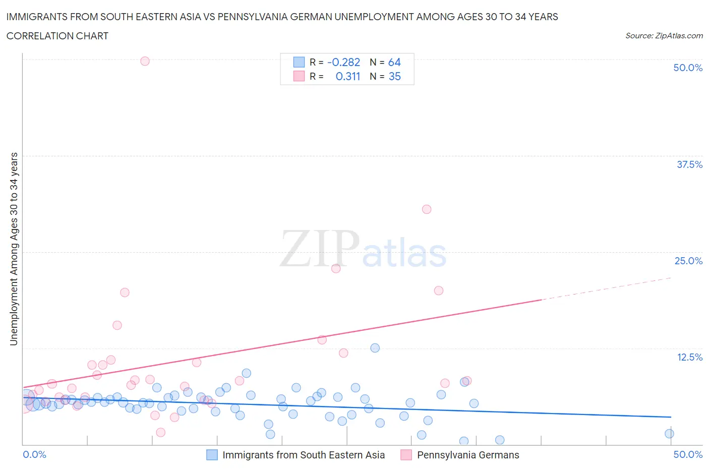 Immigrants from South Eastern Asia vs Pennsylvania German Unemployment Among Ages 30 to 34 years