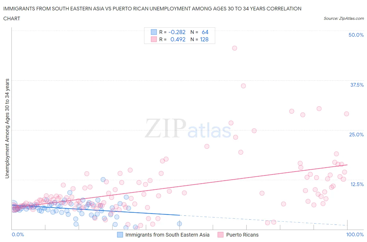 Immigrants from South Eastern Asia vs Puerto Rican Unemployment Among Ages 30 to 34 years