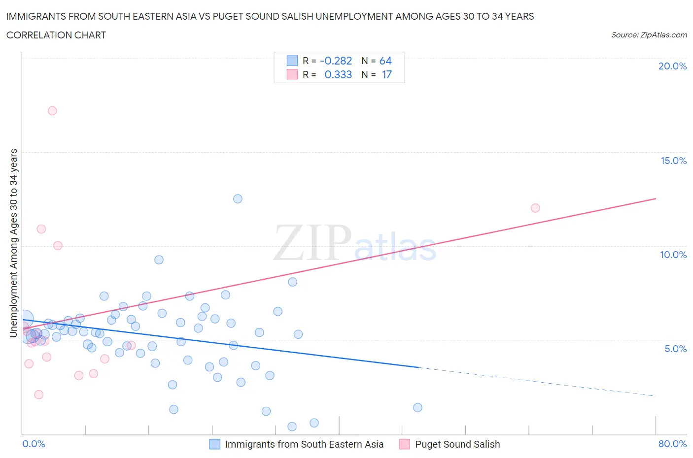 Immigrants from South Eastern Asia vs Puget Sound Salish Unemployment Among Ages 30 to 34 years