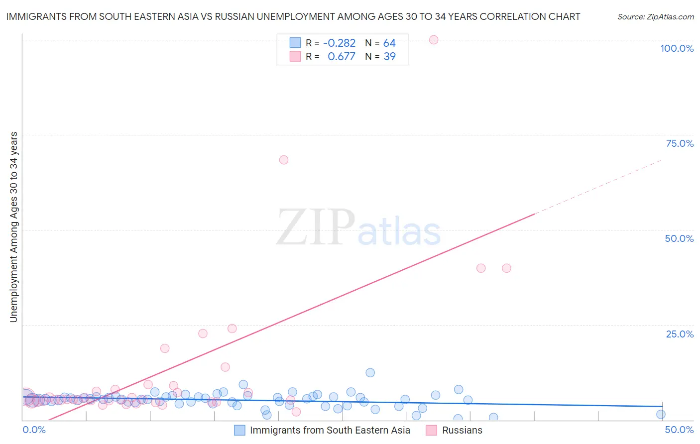 Immigrants from South Eastern Asia vs Russian Unemployment Among Ages 30 to 34 years