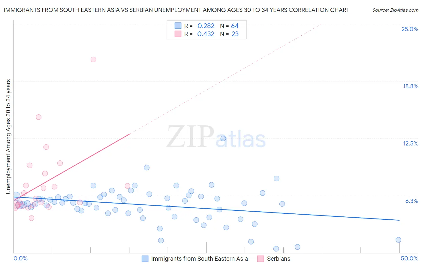 Immigrants from South Eastern Asia vs Serbian Unemployment Among Ages 30 to 34 years