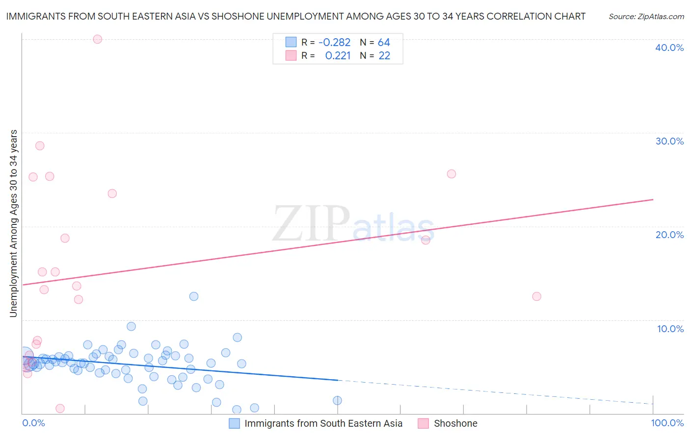 Immigrants from South Eastern Asia vs Shoshone Unemployment Among Ages 30 to 34 years