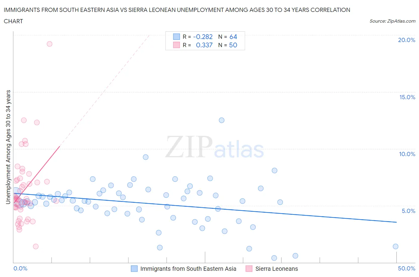 Immigrants from South Eastern Asia vs Sierra Leonean Unemployment Among Ages 30 to 34 years