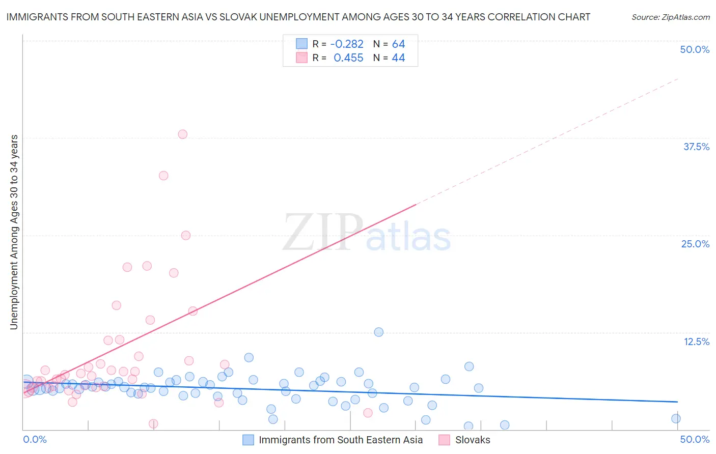 Immigrants from South Eastern Asia vs Slovak Unemployment Among Ages 30 to 34 years