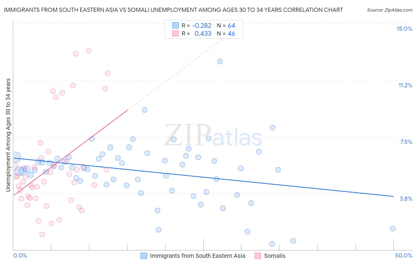 Immigrants from South Eastern Asia vs Somali Unemployment Among Ages 30 to 34 years