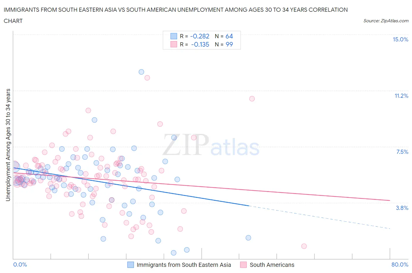 Immigrants from South Eastern Asia vs South American Unemployment Among Ages 30 to 34 years