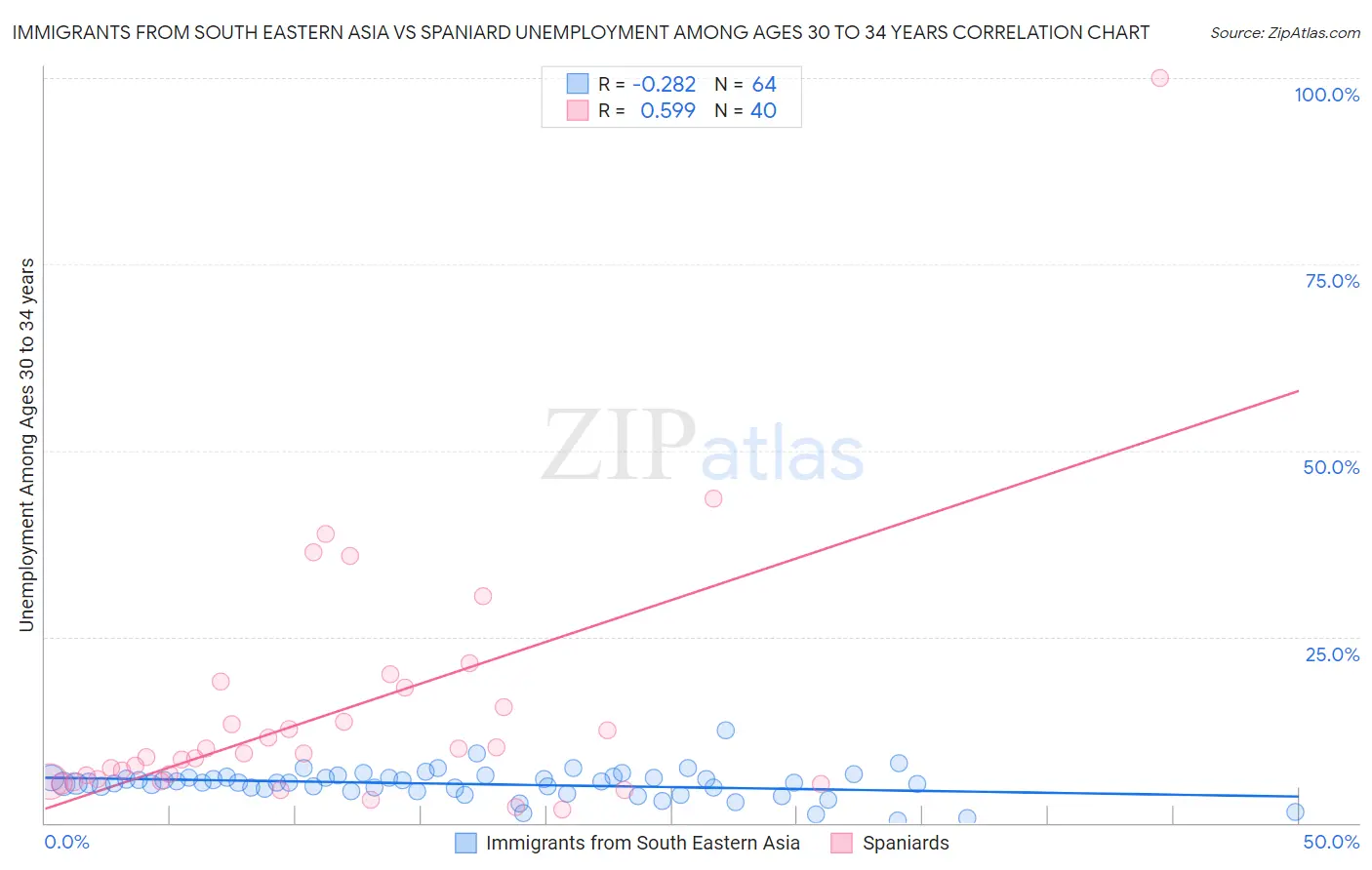 Immigrants from South Eastern Asia vs Spaniard Unemployment Among Ages 30 to 34 years