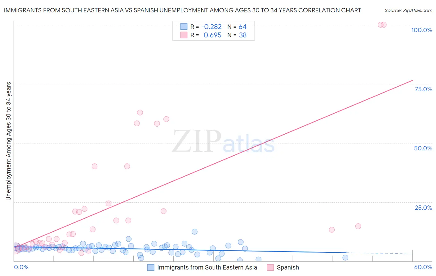 Immigrants from South Eastern Asia vs Spanish Unemployment Among Ages 30 to 34 years