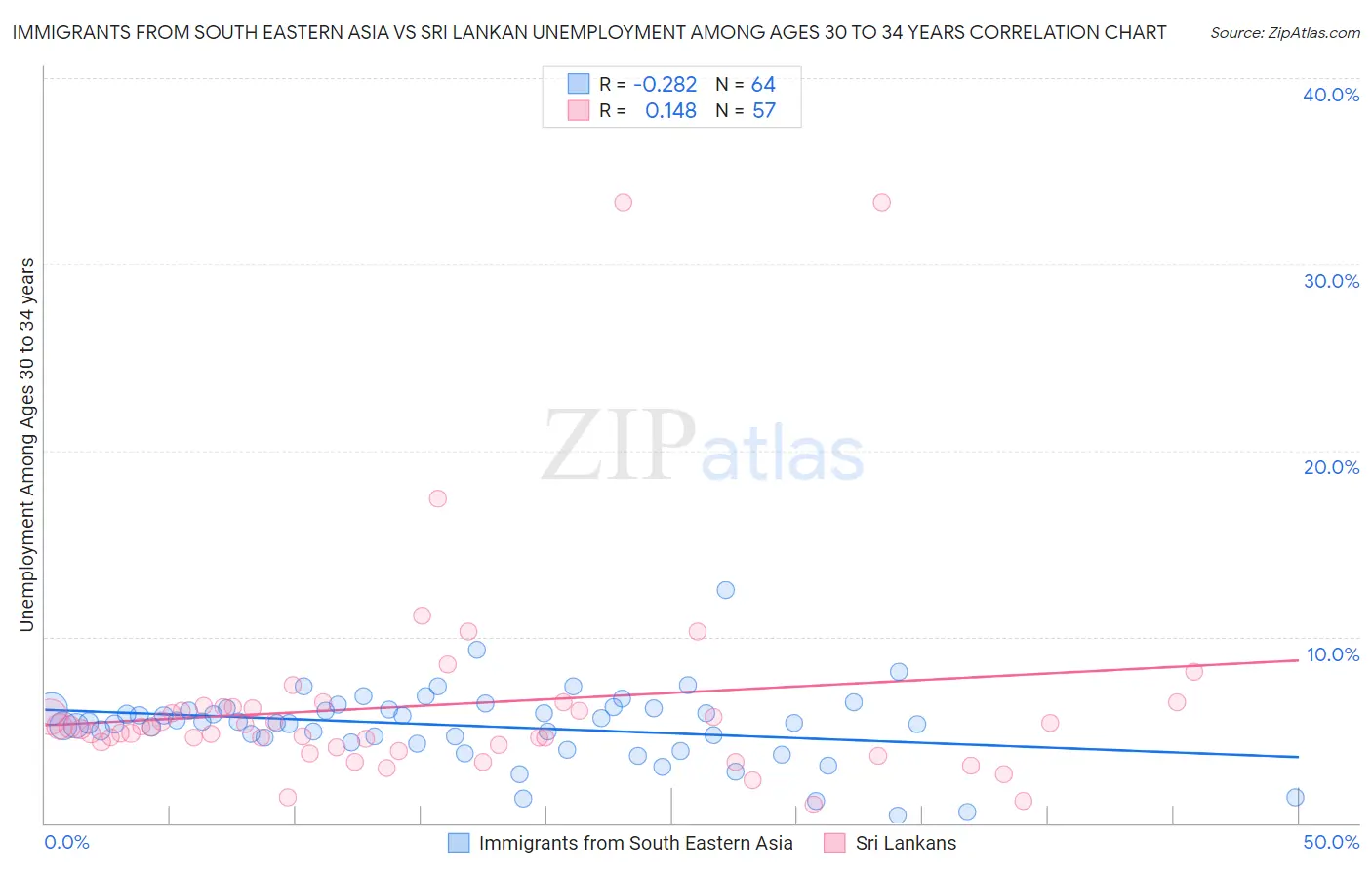 Immigrants from South Eastern Asia vs Sri Lankan Unemployment Among Ages 30 to 34 years