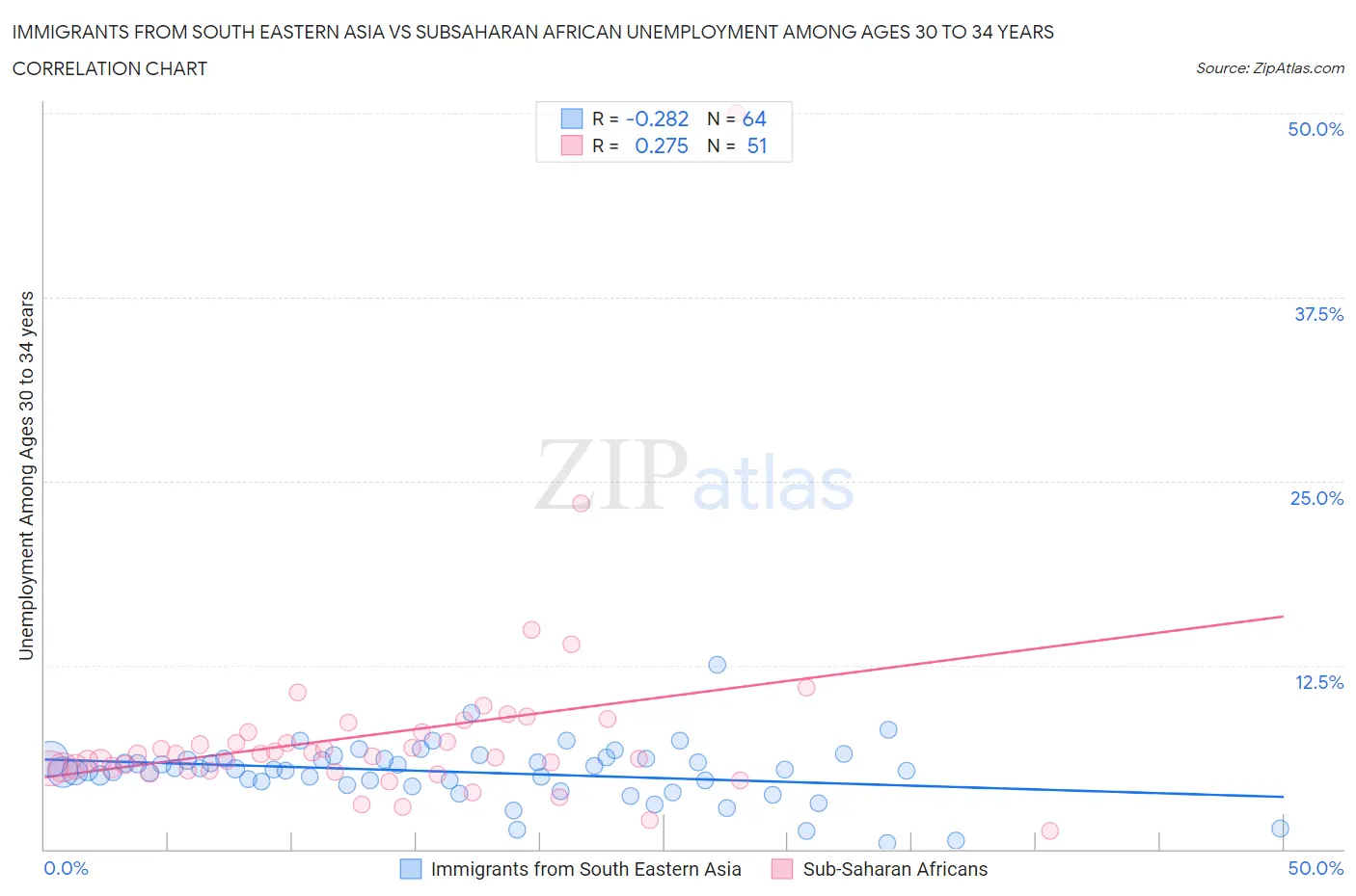 Immigrants from South Eastern Asia vs Subsaharan African Unemployment Among Ages 30 to 34 years