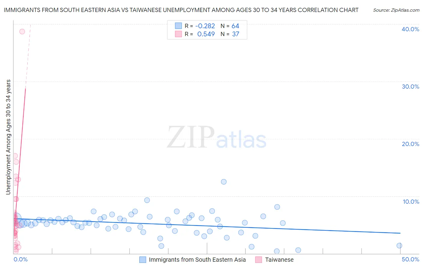 Immigrants from South Eastern Asia vs Taiwanese Unemployment Among Ages 30 to 34 years