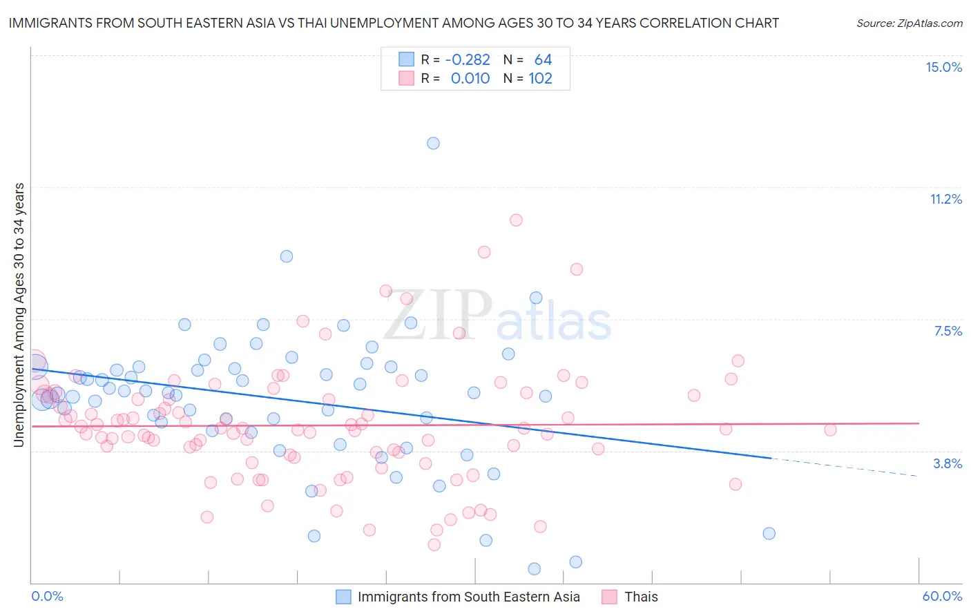 Immigrants from South Eastern Asia vs Thai Unemployment Among Ages 30 to 34 years