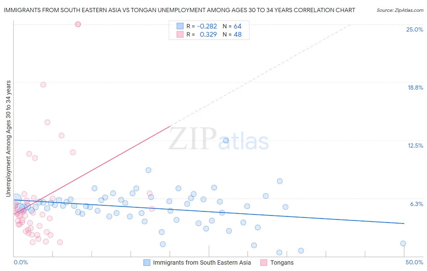 Immigrants from South Eastern Asia vs Tongan Unemployment Among Ages 30 to 34 years