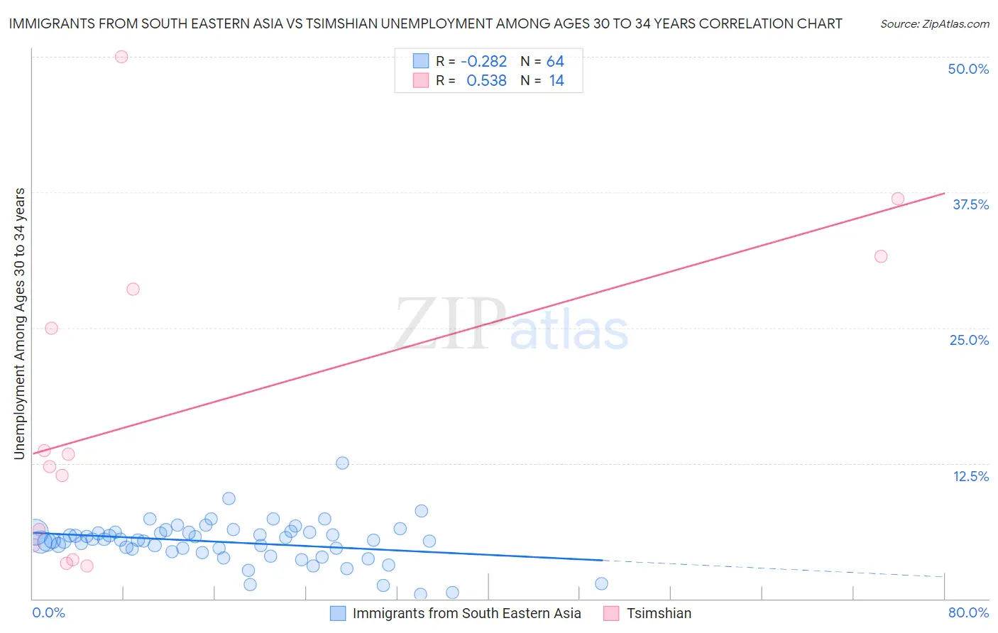 Immigrants from South Eastern Asia vs Tsimshian Unemployment Among Ages 30 to 34 years