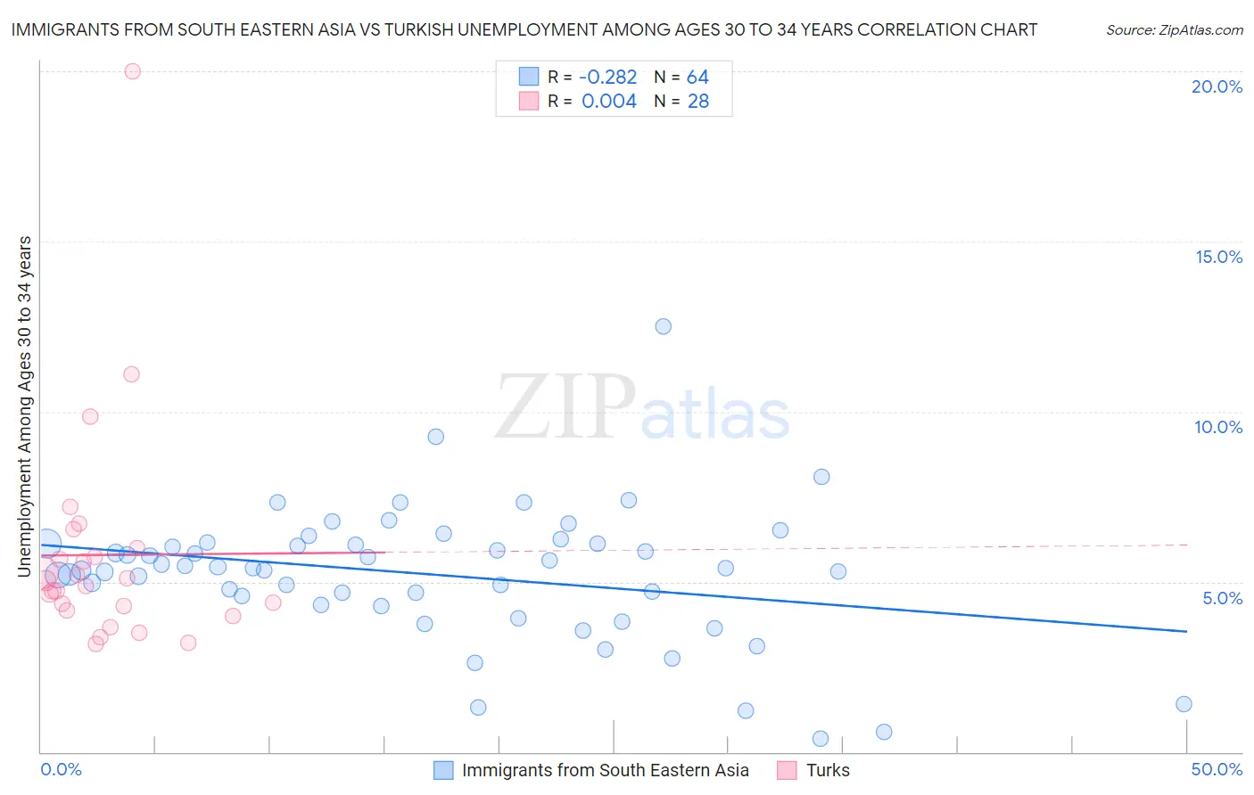 Immigrants from South Eastern Asia vs Turkish Unemployment Among Ages 30 to 34 years